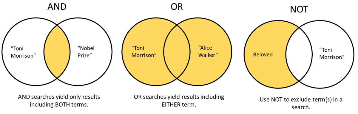 Venn diagrams demonstrating the logic of Boolean search terms
